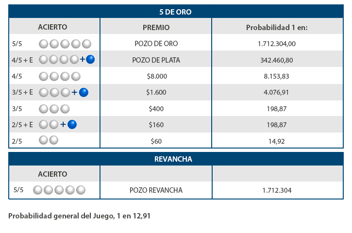 Tabla de Probabilidades 5 De Oro