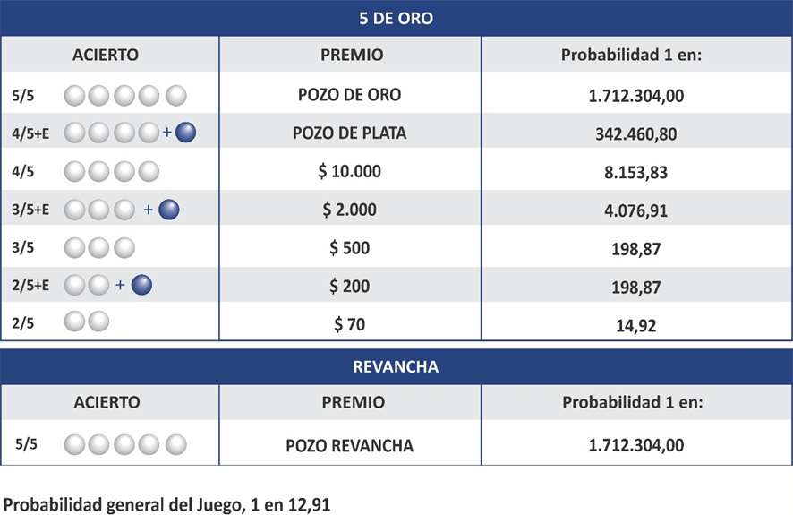 Tabla de Probabilidades 5 De Oro