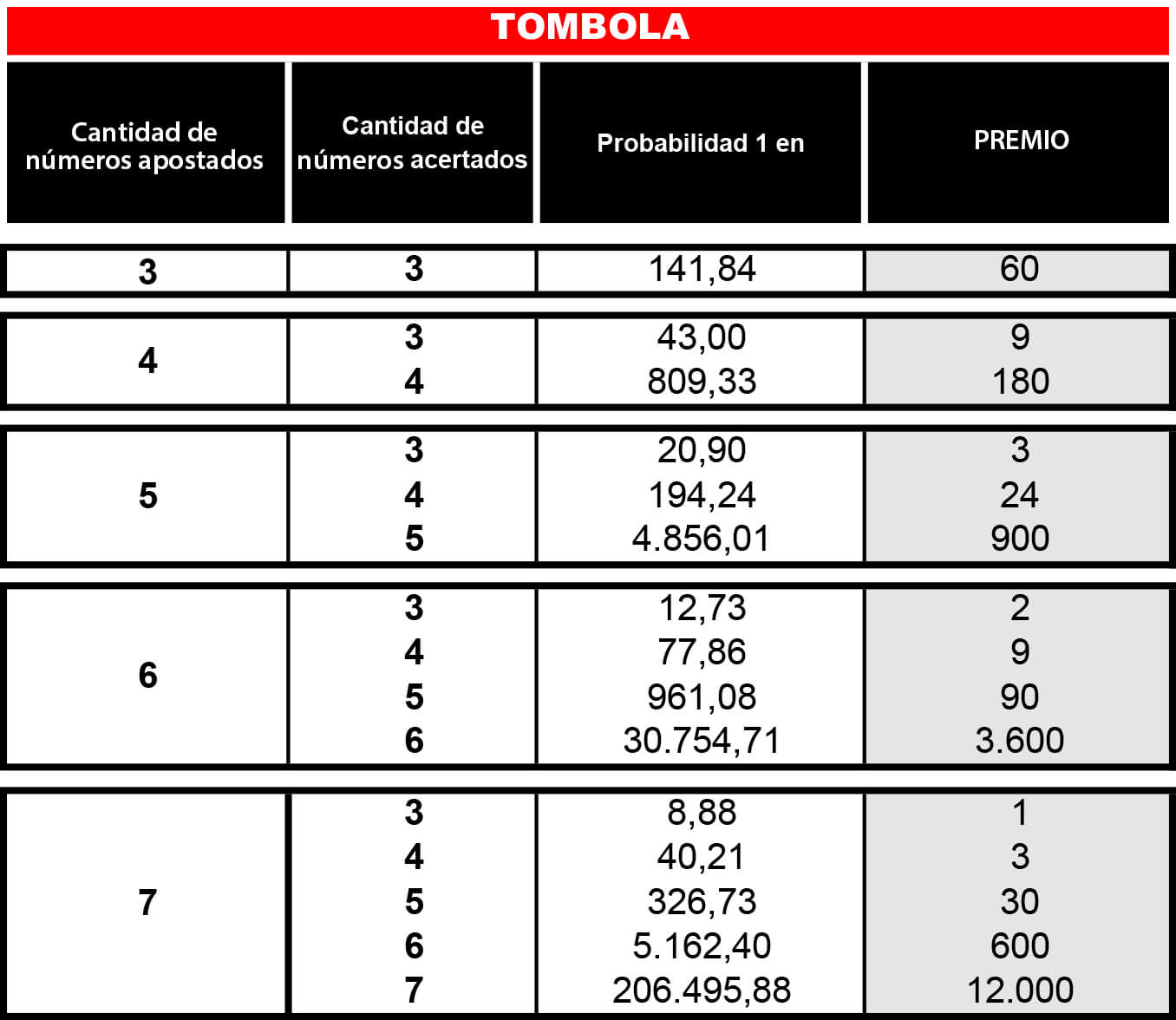 Tabla de Probabilidades Tómbola